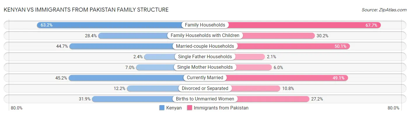 Kenyan vs Immigrants from Pakistan Family Structure