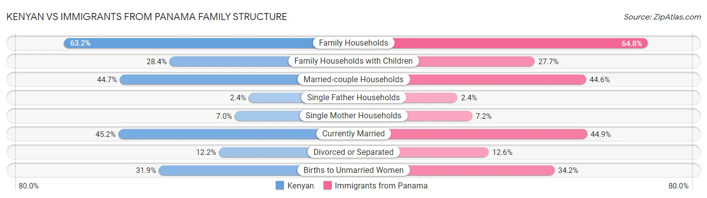 Kenyan vs Immigrants from Panama Family Structure
