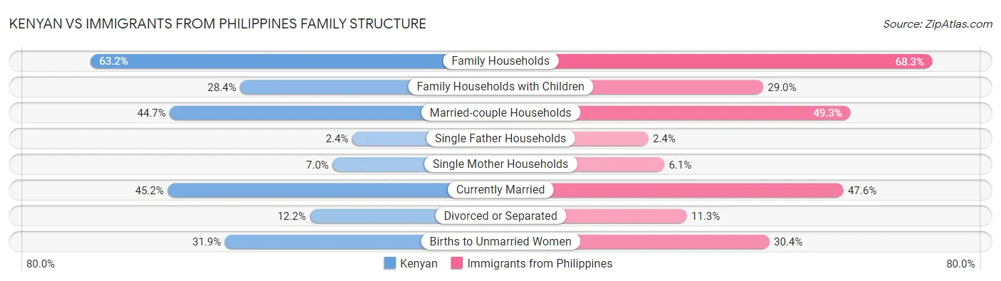 Kenyan vs Immigrants from Philippines Family Structure