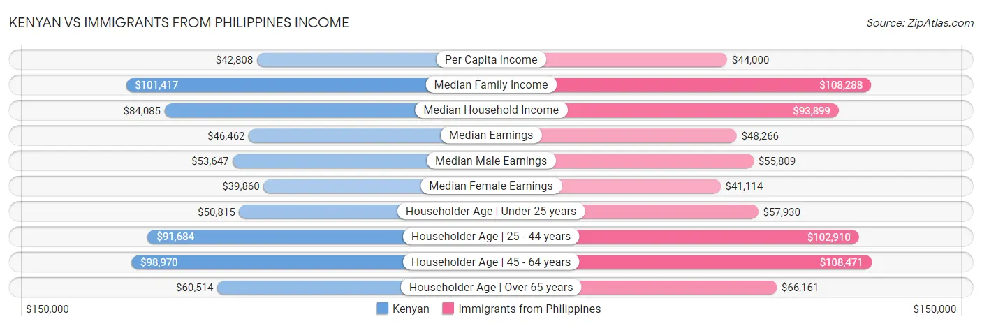 Kenyan vs Immigrants from Philippines Income