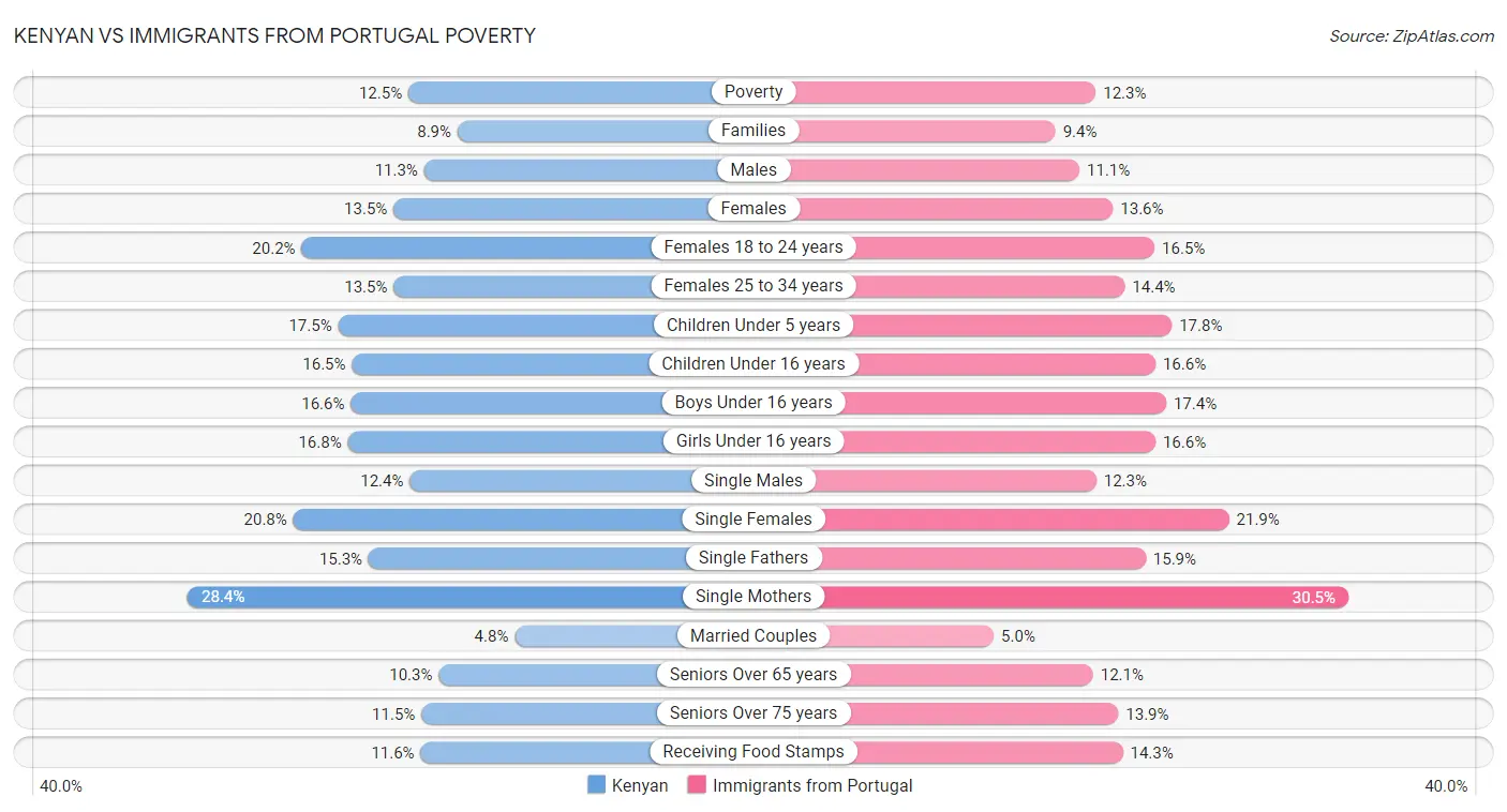 Kenyan vs Immigrants from Portugal Poverty