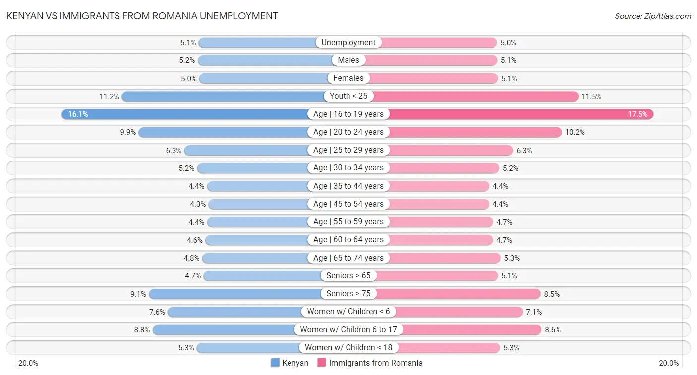 Kenyan vs Immigrants from Romania Unemployment