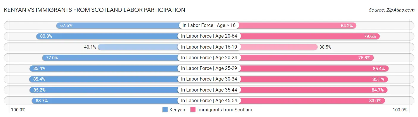 Kenyan vs Immigrants from Scotland Labor Participation