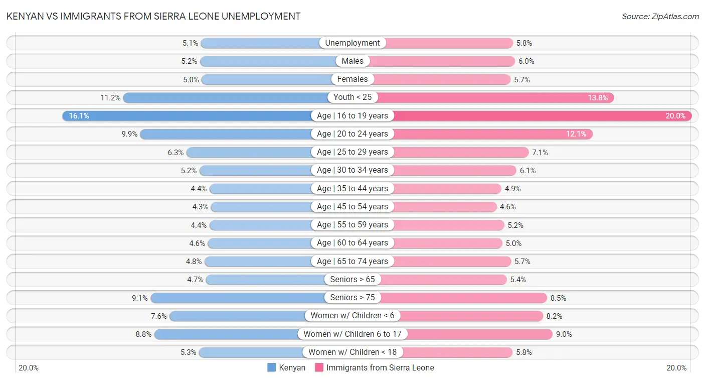 Kenyan vs Immigrants from Sierra Leone Unemployment