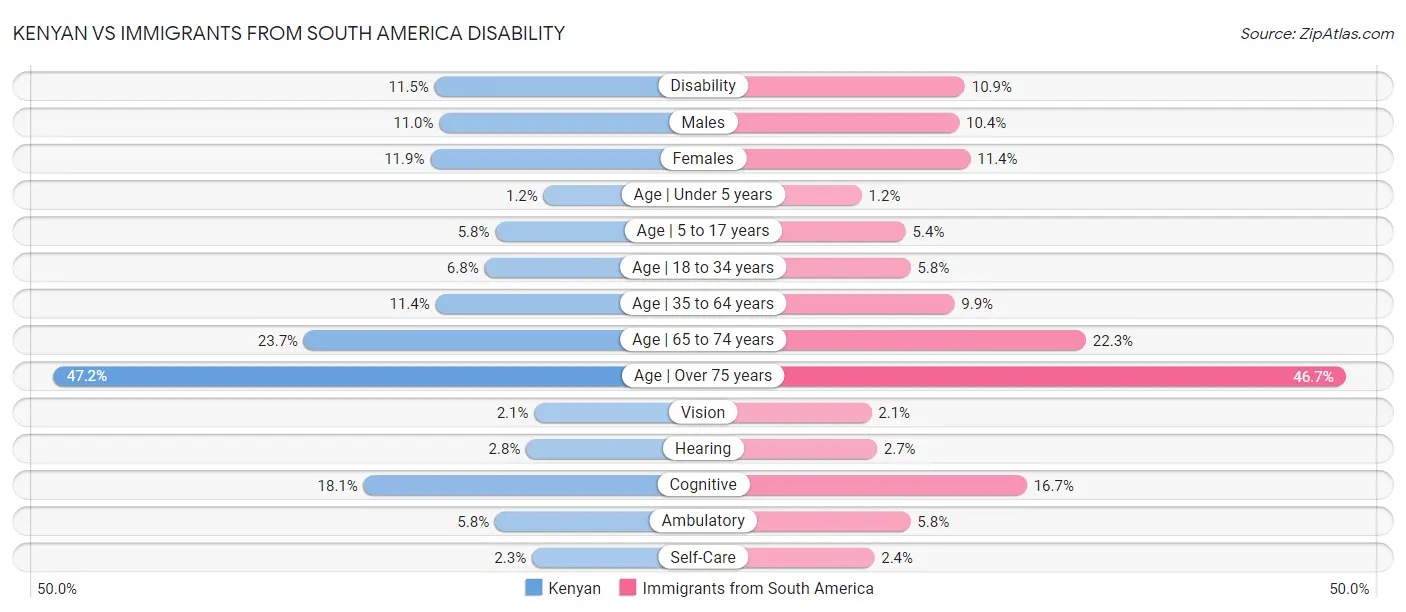 Kenyan vs Immigrants from South America Disability