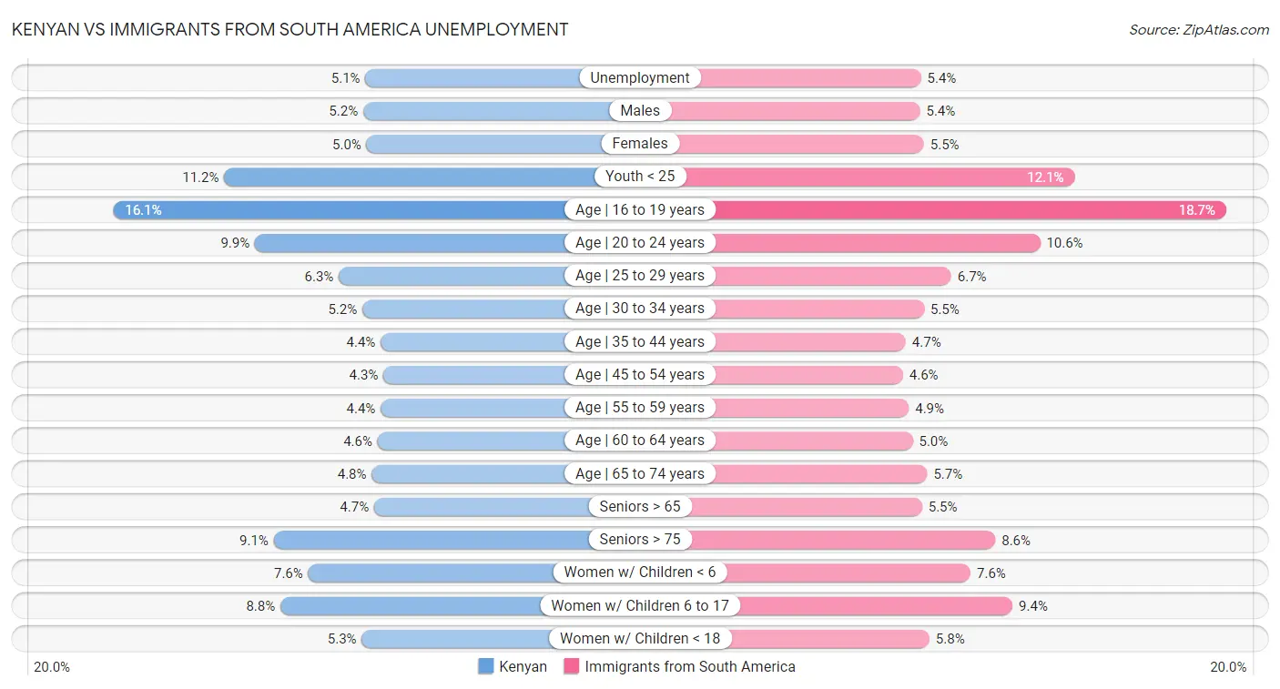 Kenyan vs Immigrants from South America Unemployment