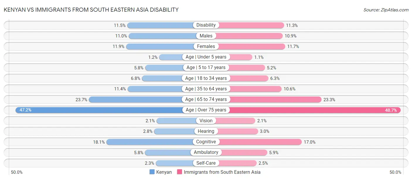 Kenyan vs Immigrants from South Eastern Asia Disability