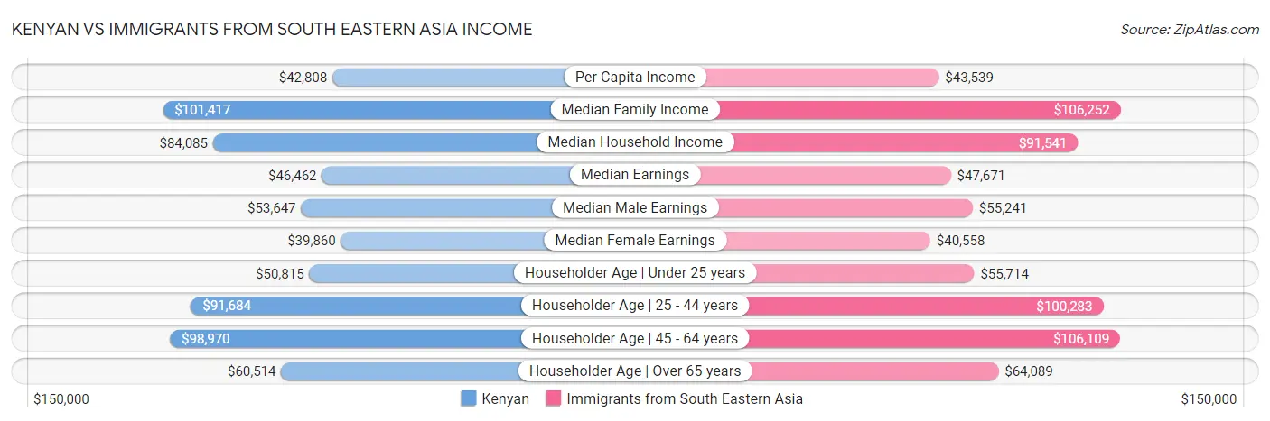 Kenyan vs Immigrants from South Eastern Asia Income