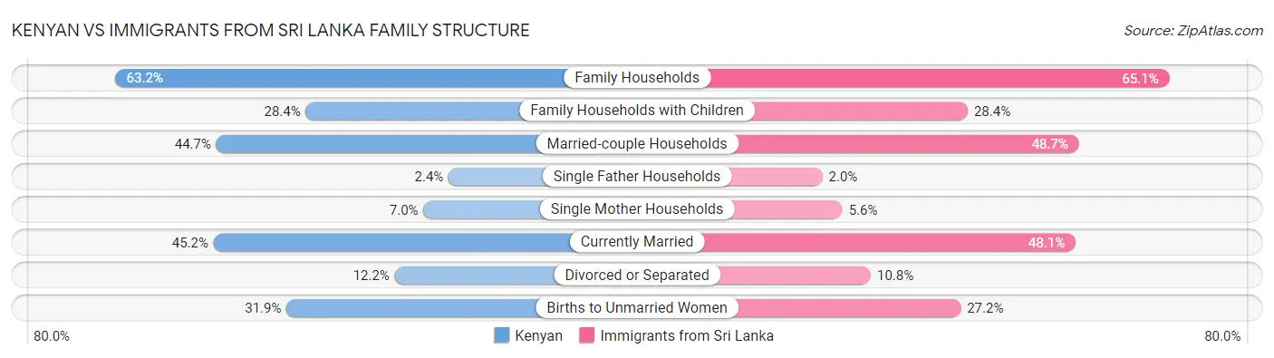 Kenyan vs Immigrants from Sri Lanka Family Structure