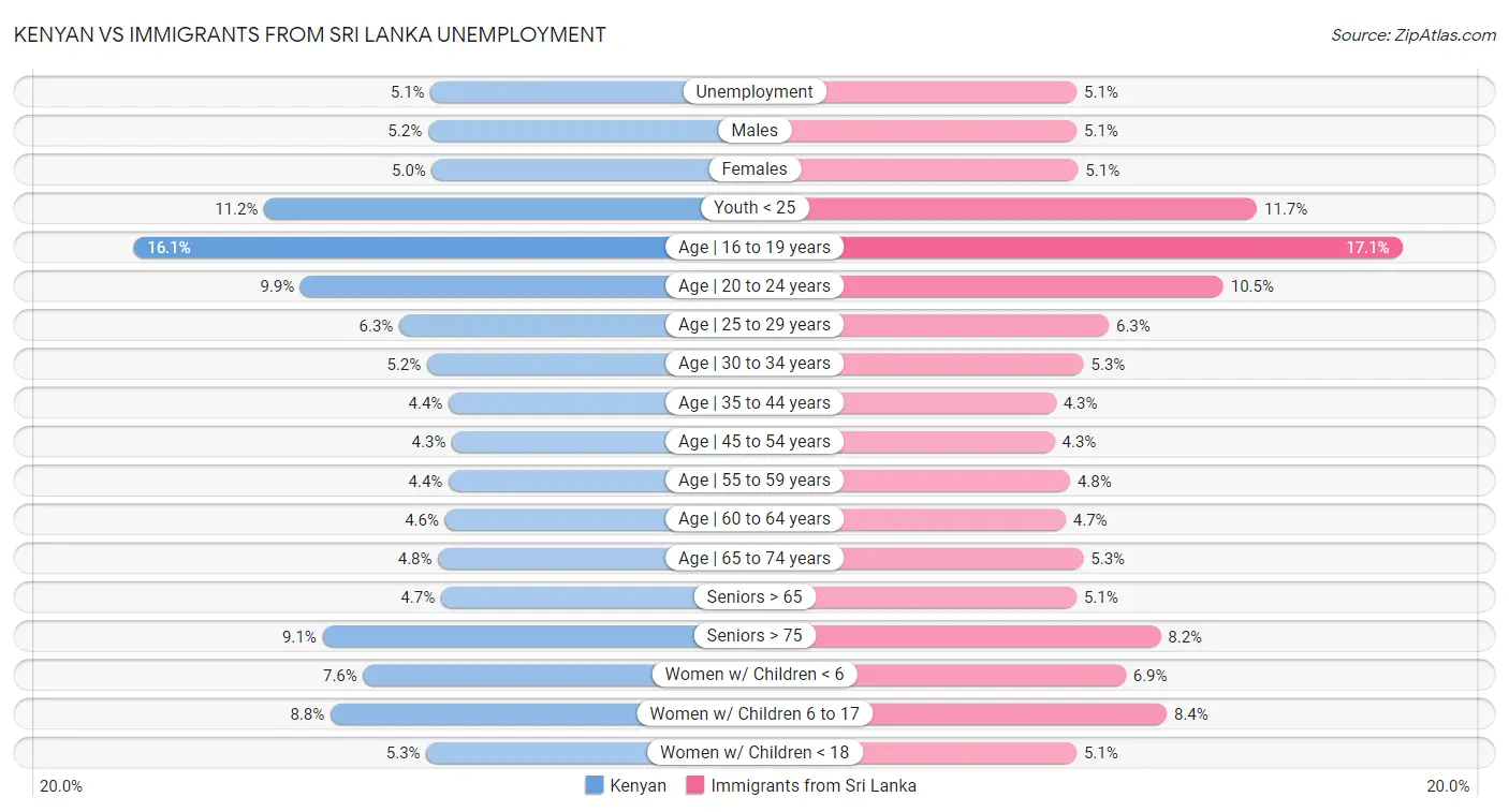 Kenyan vs Immigrants from Sri Lanka Unemployment