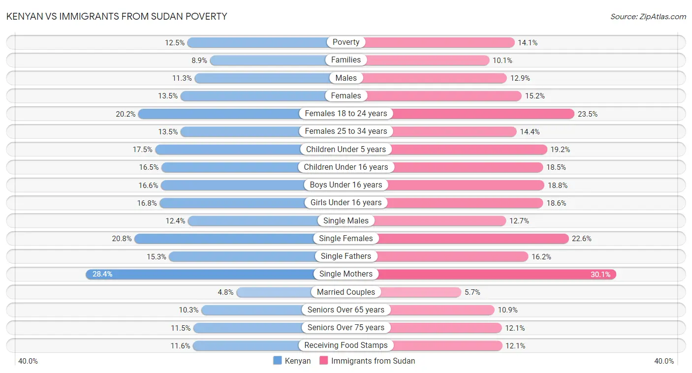 Kenyan vs Immigrants from Sudan Poverty