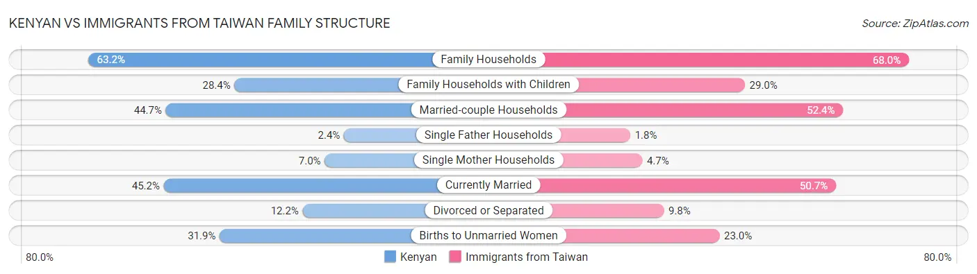 Kenyan vs Immigrants from Taiwan Family Structure