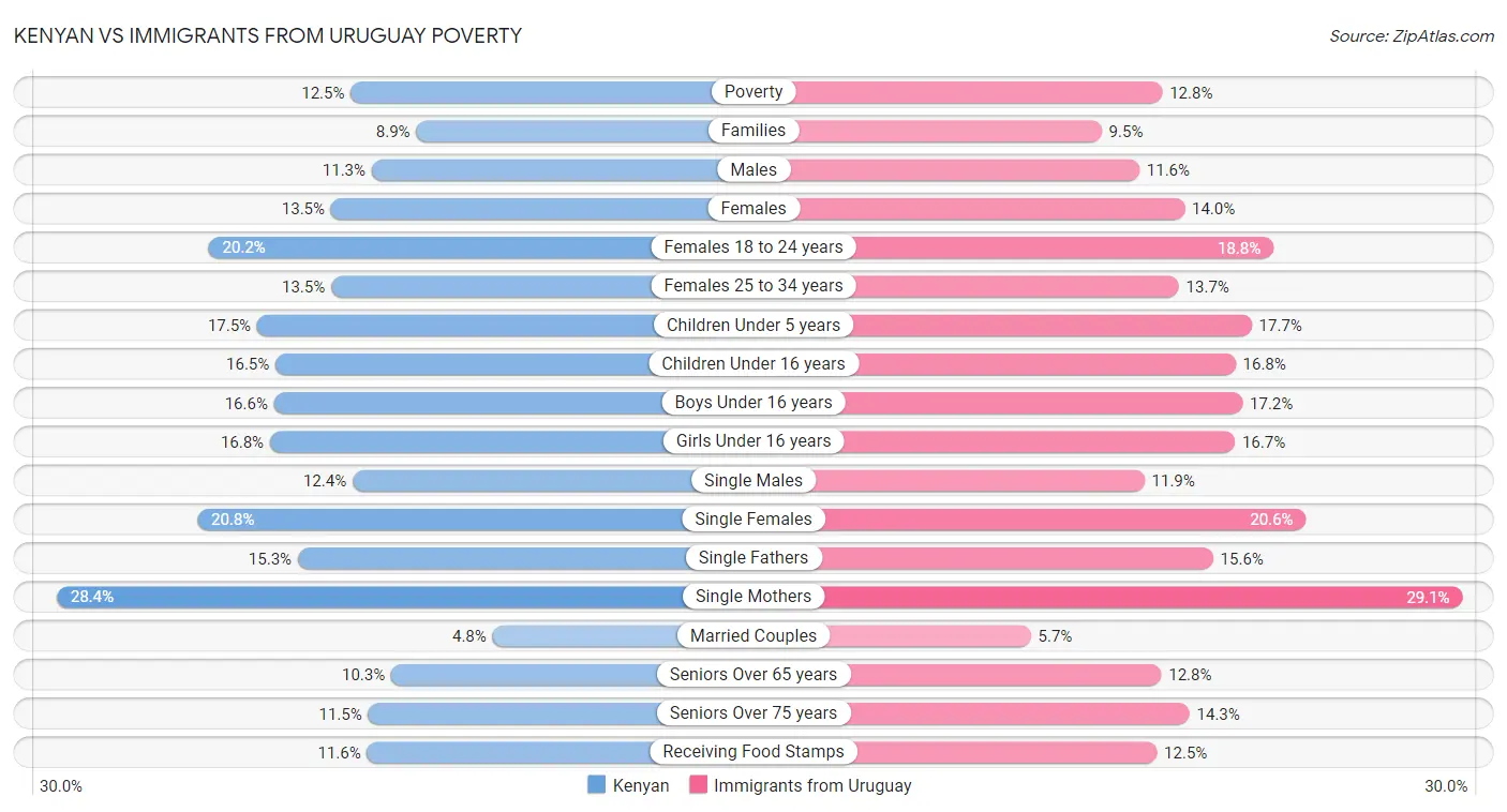 Kenyan vs Immigrants from Uruguay Poverty