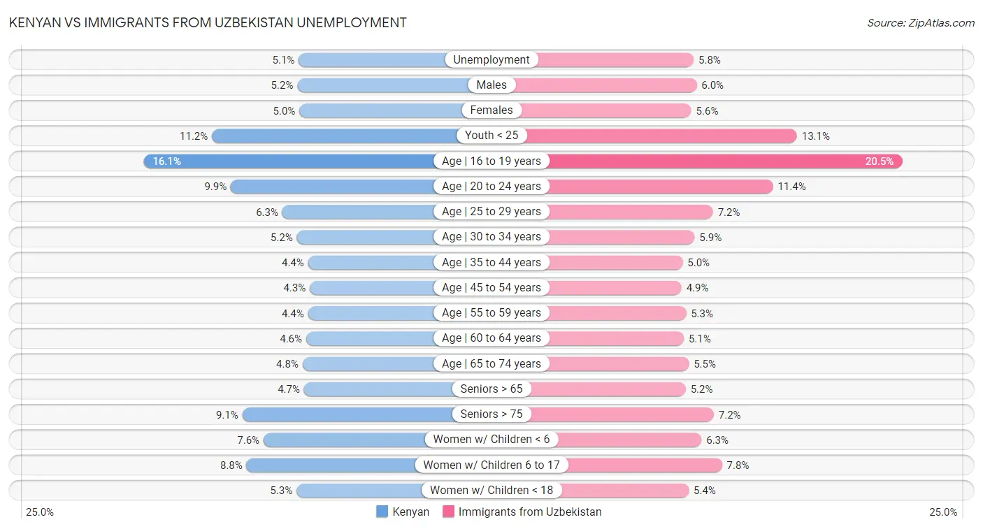 Kenyan vs Immigrants from Uzbekistan Unemployment