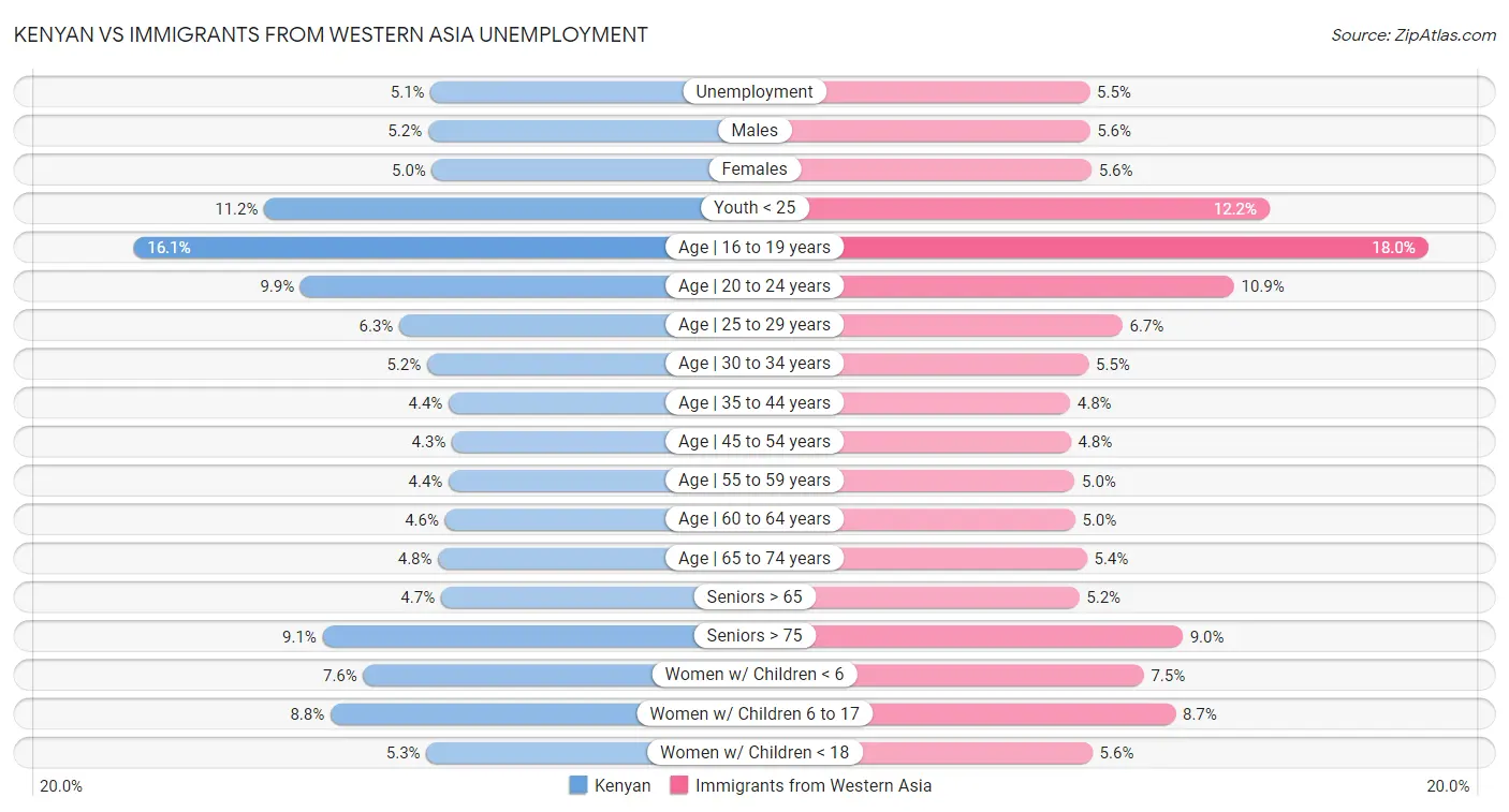 Kenyan vs Immigrants from Western Asia Unemployment
