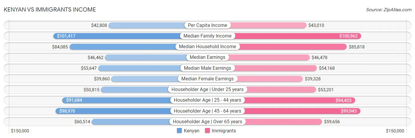 Kenyan vs Immigrants Income