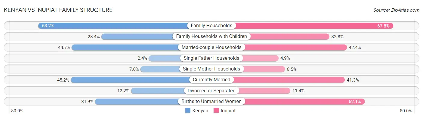 Kenyan vs Inupiat Family Structure
