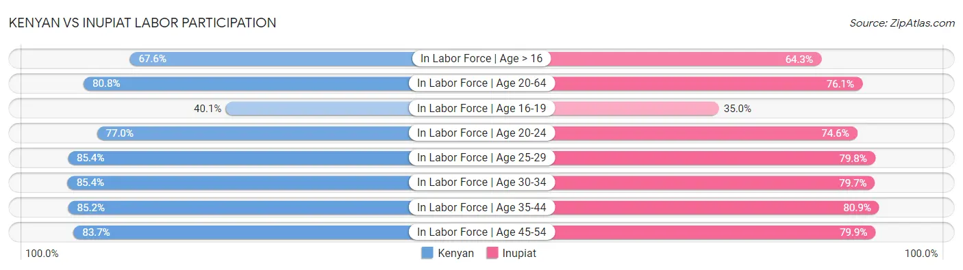 Kenyan vs Inupiat Labor Participation