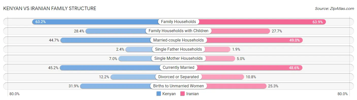 Kenyan vs Iranian Family Structure