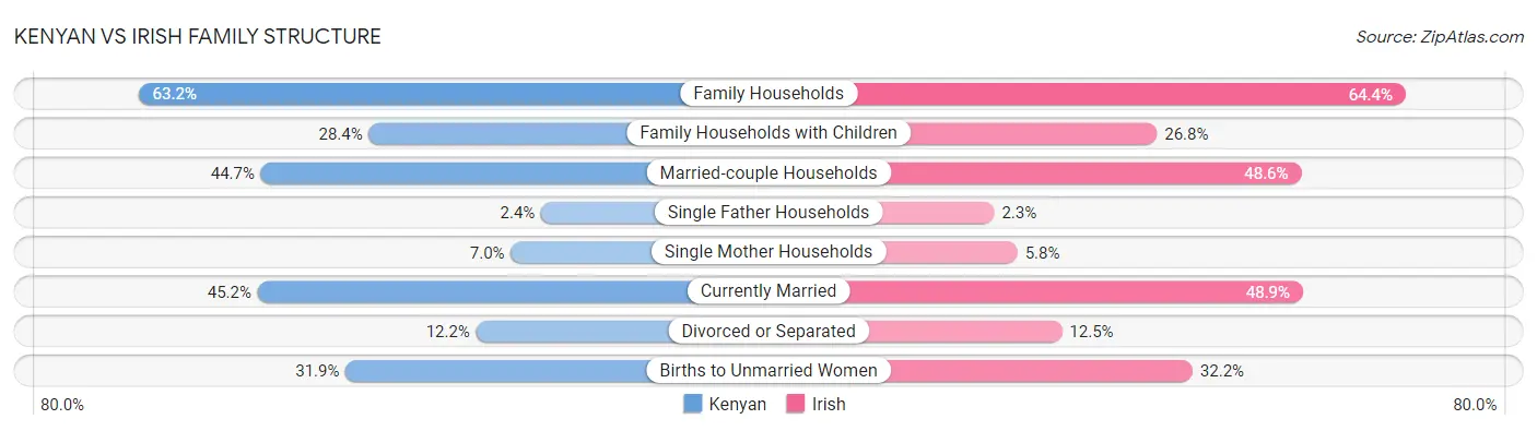Kenyan vs Irish Family Structure