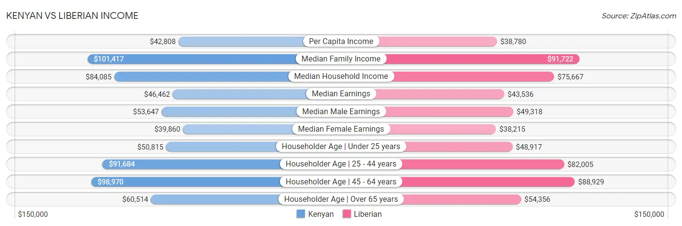 Kenyan vs Liberian Income