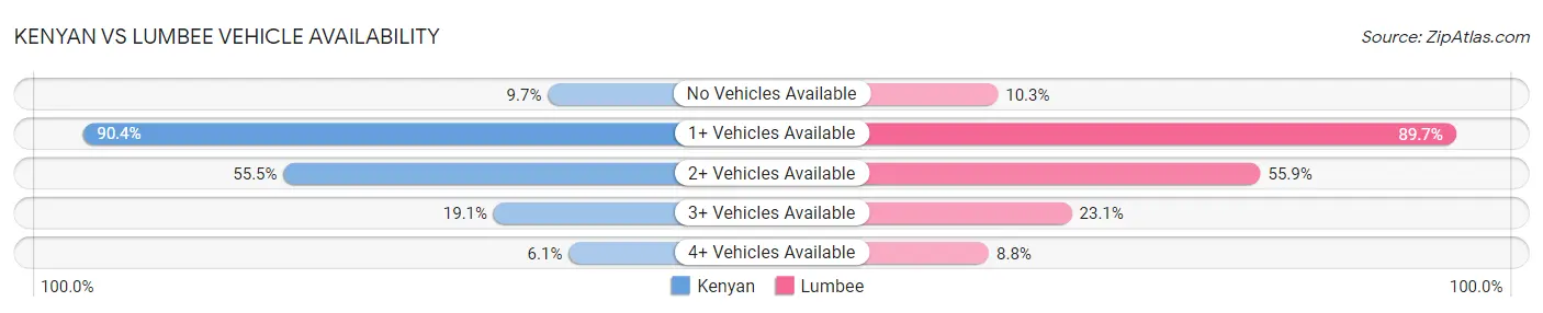 Kenyan vs Lumbee Vehicle Availability