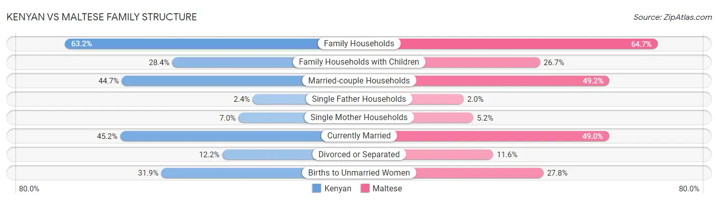Kenyan vs Maltese Family Structure