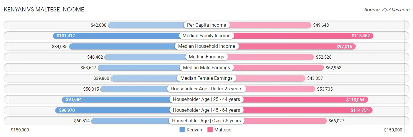 Kenyan vs Maltese Income