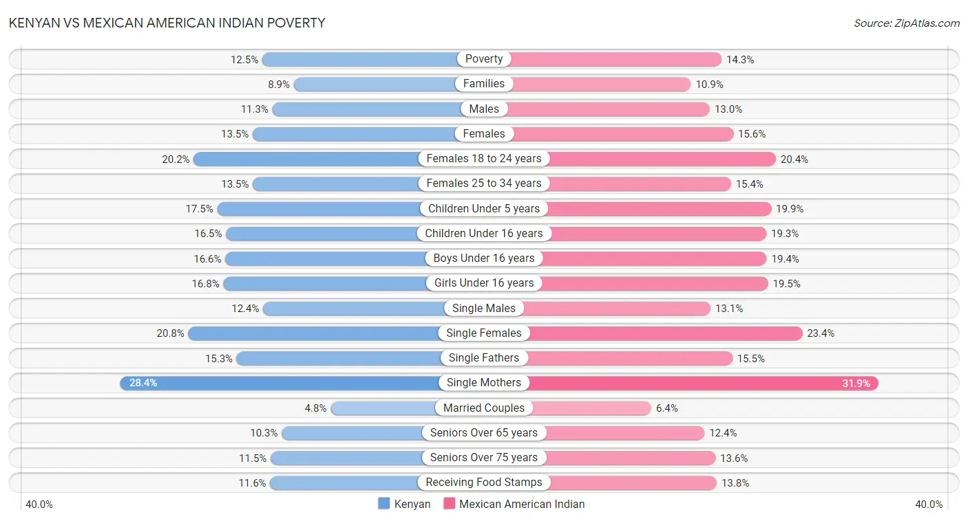 Kenyan vs Mexican American Indian Poverty