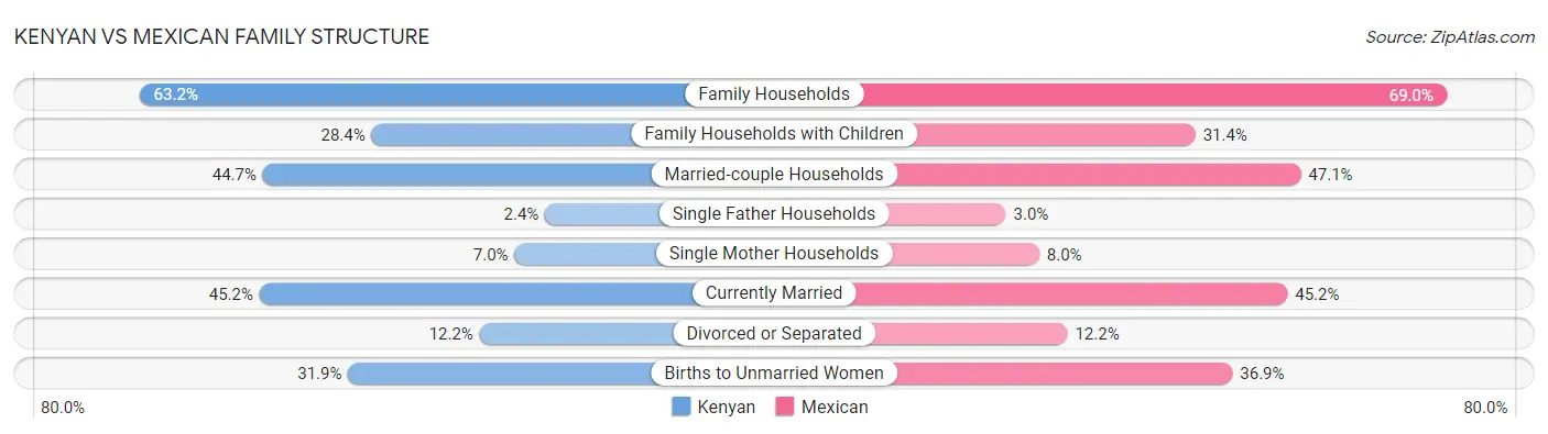 Kenyan vs Mexican Family Structure