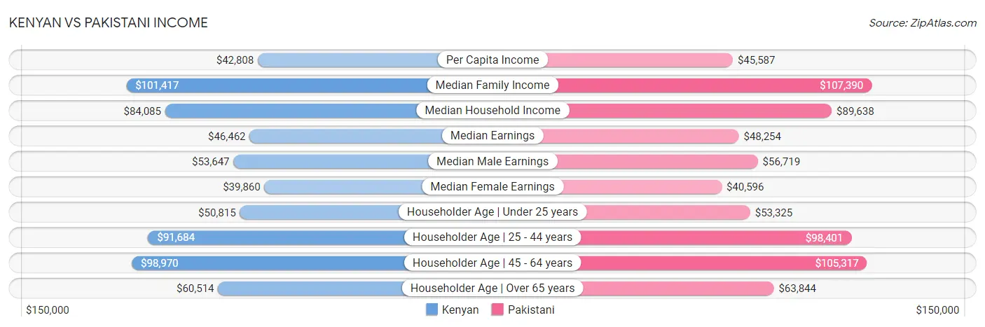 Kenyan vs Pakistani Income