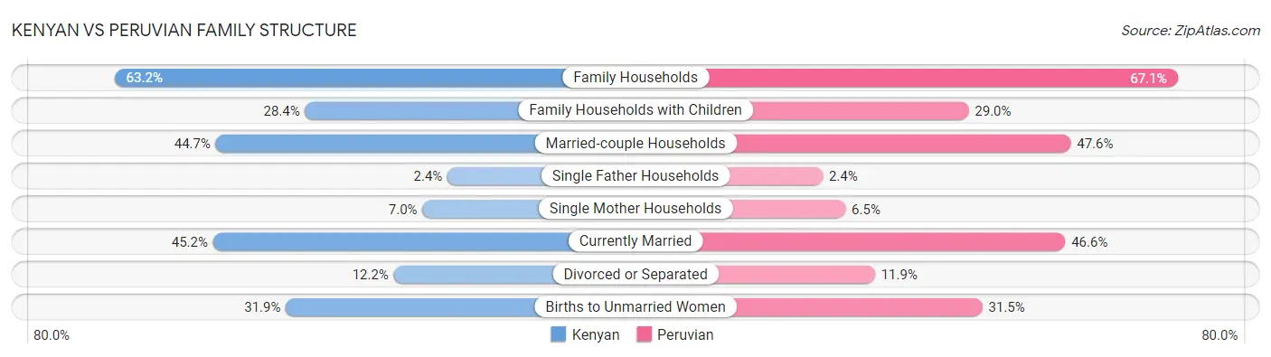 Kenyan vs Peruvian Family Structure