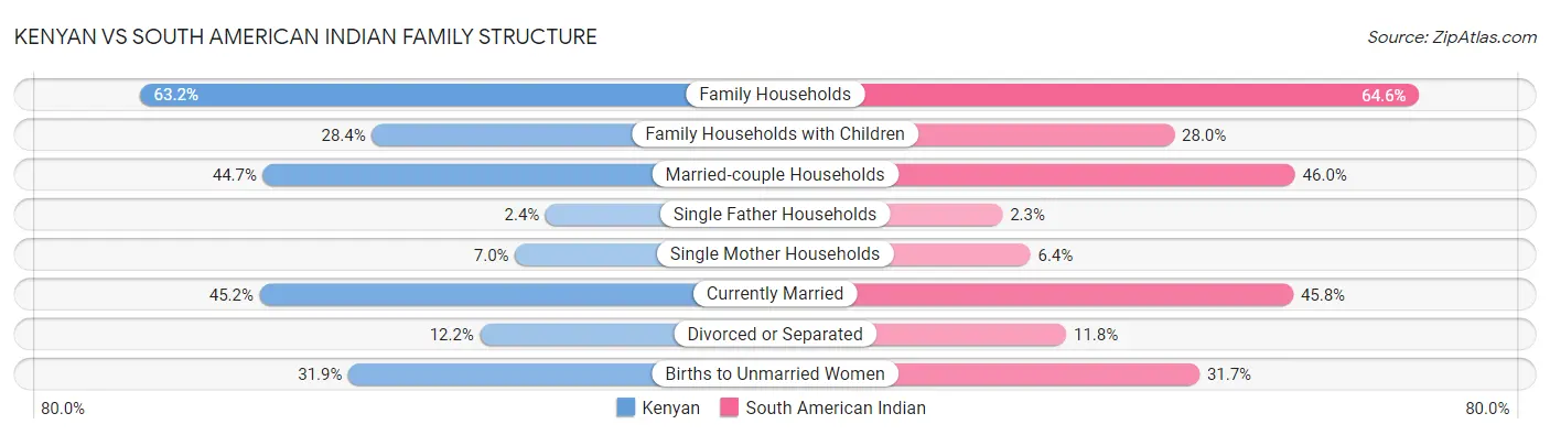 Kenyan vs South American Indian Family Structure