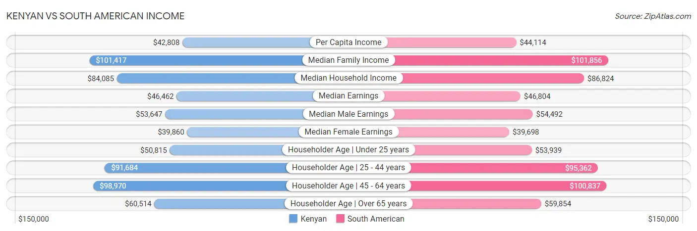 Kenyan vs South American Income