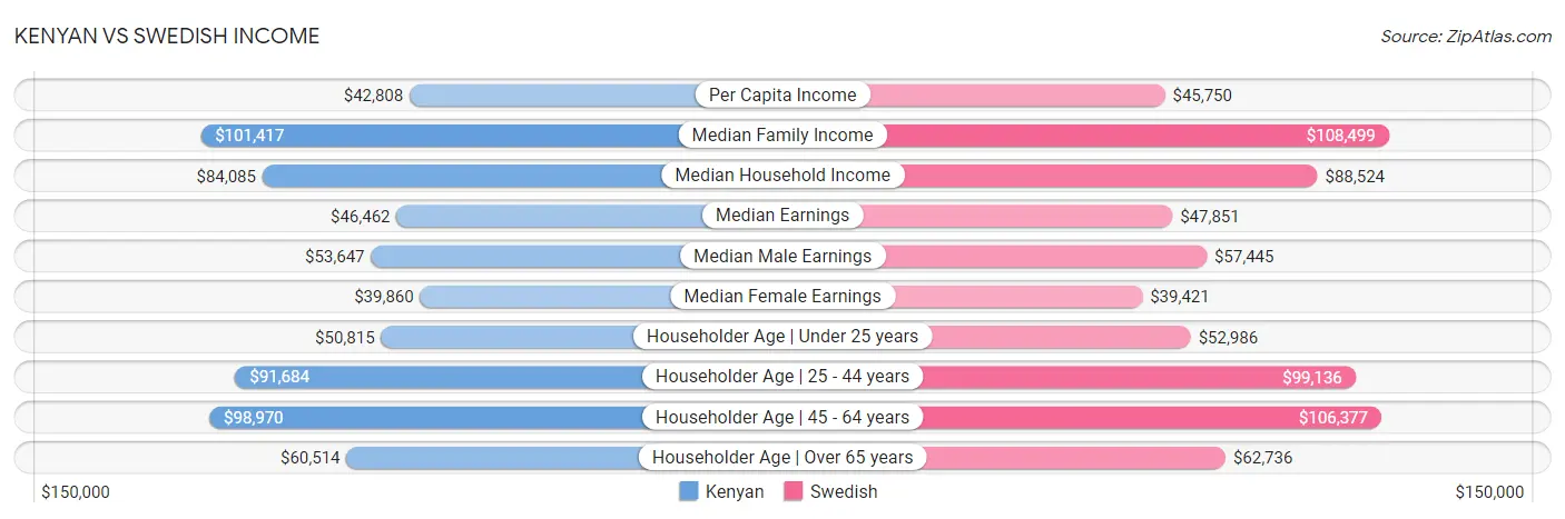 Kenyan vs Swedish Income
