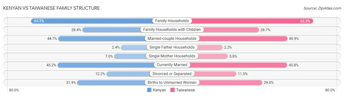 Kenyan vs Taiwanese Family Structure