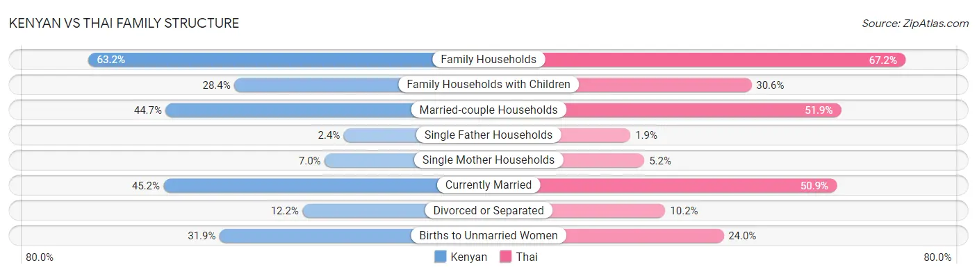 Kenyan vs Thai Family Structure