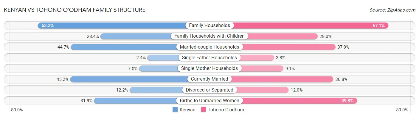 Kenyan vs Tohono O'odham Family Structure
