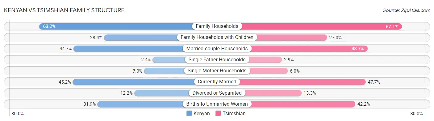 Kenyan vs Tsimshian Family Structure