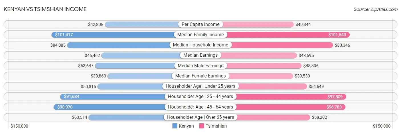 Kenyan vs Tsimshian Income