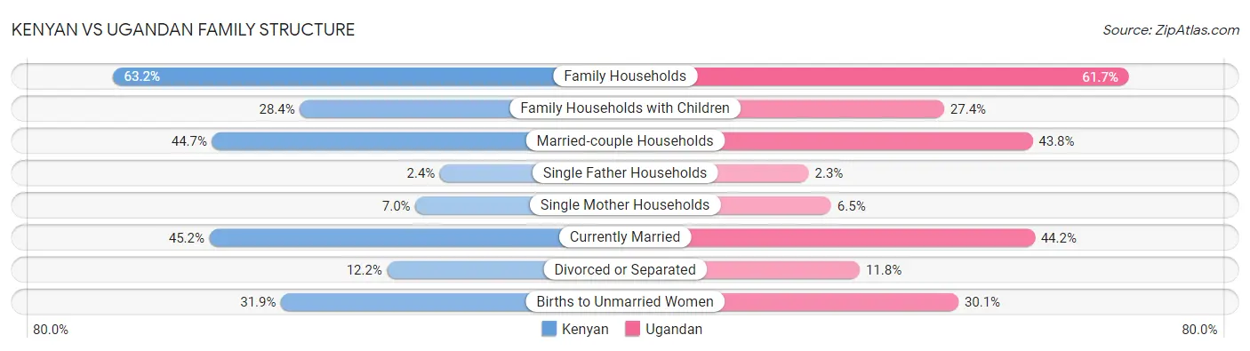 Kenyan vs Ugandan Family Structure