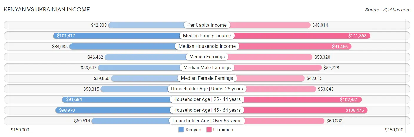 Kenyan vs Ukrainian Income