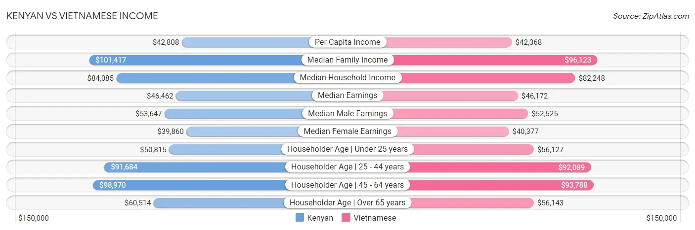 Kenyan vs Vietnamese Income