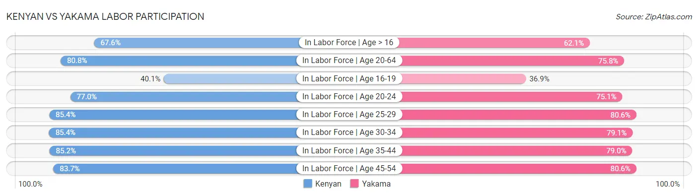 Kenyan vs Yakama Labor Participation