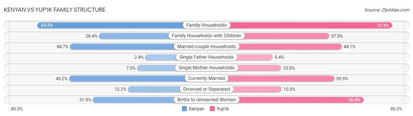 Kenyan vs Yup'ik Family Structure