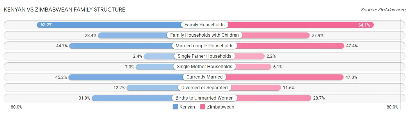Kenyan vs Zimbabwean Family Structure