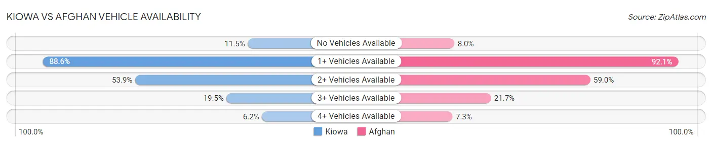 Kiowa vs Afghan Vehicle Availability
