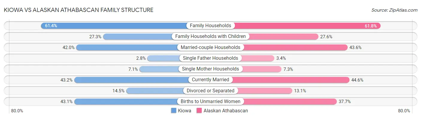 Kiowa vs Alaskan Athabascan Family Structure