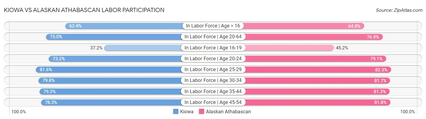 Kiowa vs Alaskan Athabascan Labor Participation