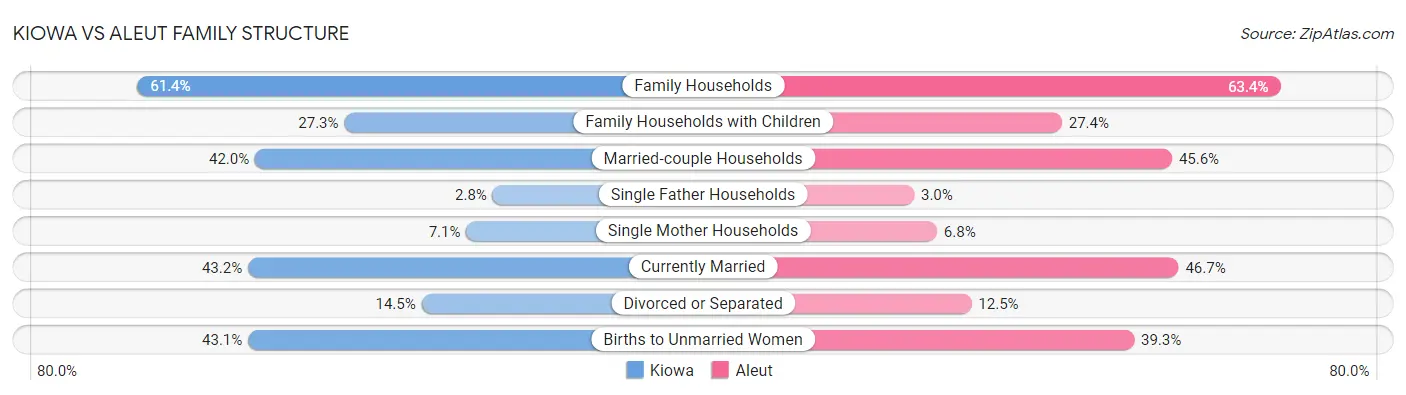 Kiowa vs Aleut Family Structure
